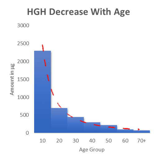 Decrease In HGH Over TIme